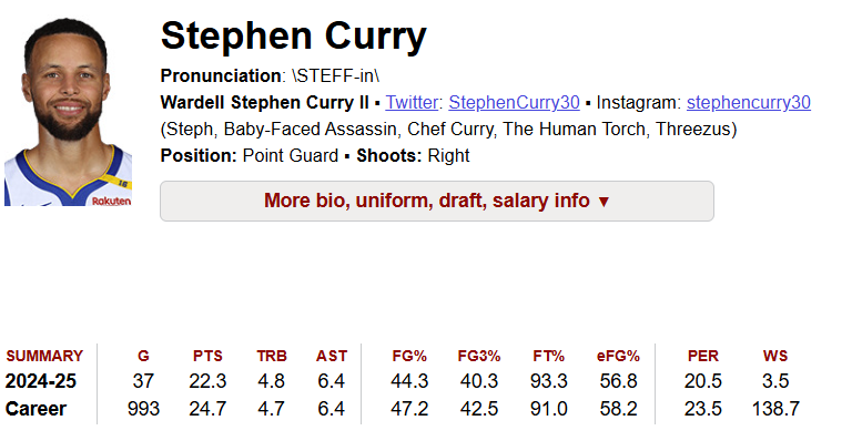 Stephen Curry Assist